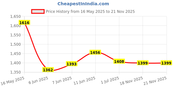 amazon.in Vector X Venom Football Studs/Shoe PU Upper/TPU Sole Material/Lace-Up Closure for Men/Comfortable Soccer Shoes vector x Price History Graph from 16 May 2025 to 21 Nov 2025