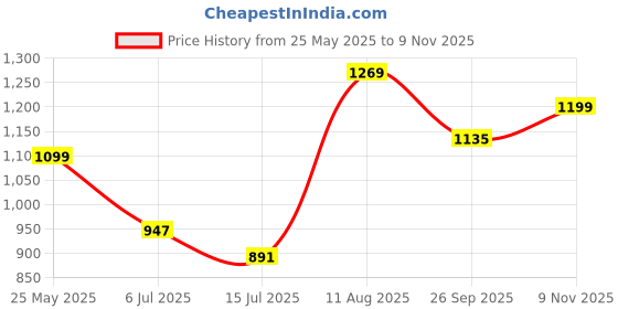 amazon.in vector x Venom Football Studs/Shoe PU Upper/TPU Sole Material/Lace-Up Closure for Men/Comfortable Soccer Shoes vector x Price History Graph from 25 May 2025 to 9 Nov 2025