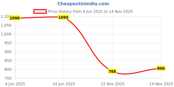 amazon.in vector x Venom Football Studs/Shoe PU Upper/TPU Sole Material/Lace-Up Closure for Men/Comfortable Soccer Shoes vector x Price History Graph from 4 Jun 2025 to 14 Nov 2025