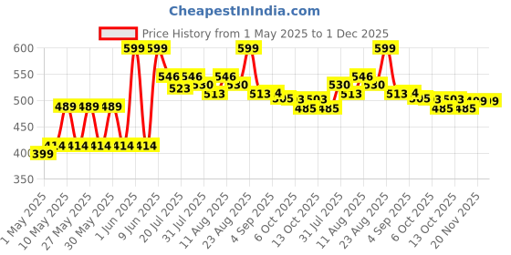 amazon.in Vector X Venomous PVC Machine Stitched Indoor/Outdoor Water-Resistant Football + Pump with Butyl Bladder, White-Green, Size 5, Suitable for Match and Training for Adults 15+ Years Price History Graph from 1 May 2025 to 30 Nov 2025