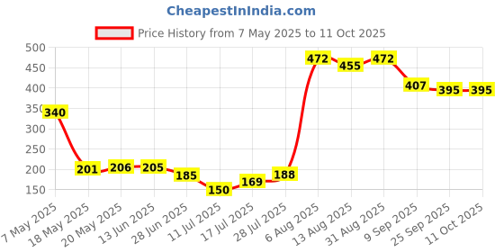 amazon.in vector x Viva Sports VSTK-002-B Kid's Swimming Trunks (Multicolor) (14Y) vector x Price History Graph from 7 May 2025 to 11 Oct 2025