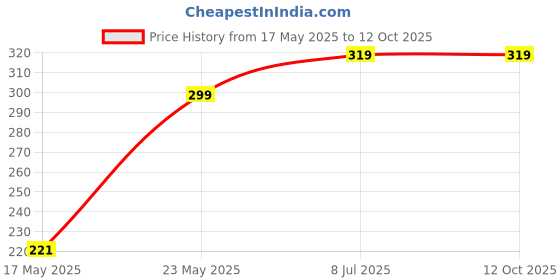 amazon.in Vector X VNS-013 Neoprene Patella Strap, Black-Grey, Free Size Price History Graph from 17 May 2025 to 11 Oct 2025