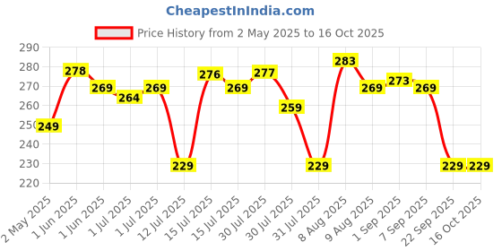 amazon.in VECTOR X VRX7 Football Shin Guard with Blastic Football Socks/Stockings Combo Colourful Protective Shinpad (Medium, Orange-Black) vector x Price History Graph from 2 May 2025 to 16 Oct 2025