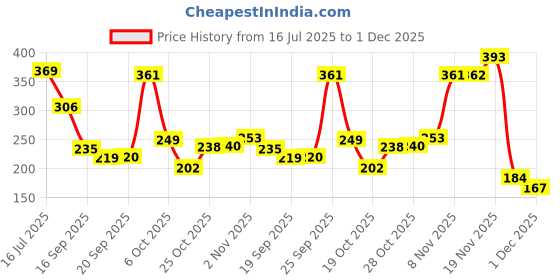 amazon.in Vector X VS-600 Men's Shorts vector x Price History Graph from 16 Jul 2025 to 1 Dec 2025