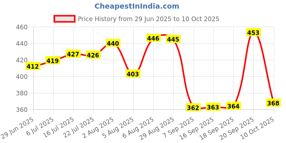 amazon.in Vector X VS-600 Men's Shorts vector x Price History Graph from 29 Jun 2025 to 10 Oct 2025