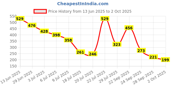 amazon.in Vector X VT-9301 Plastic Cricket Set (Size-1) Price History Graph from 13 Jun 2025 to 2 Oct 2025