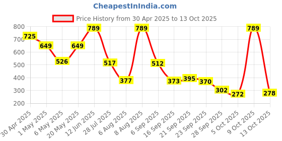 amazon.in Vector X VT-9306 Plastic Cricket Set (Size-6) Price History Graph from 30 Apr 2025 to 13 Oct 2025