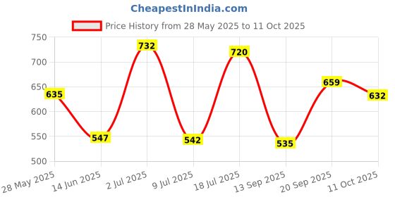 amazon.in vector x VTD-021 Unisex Adults Compression Half Sleeve Base Layer Tight Top vector x Price History Graph from 28 May 2025 to 11 Oct 2025