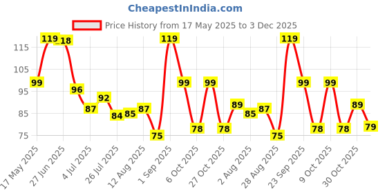 amazon.in Vector X VX-670 Skipping Rope Price History Graph from 17 May 2025 to 3 Dec 2025