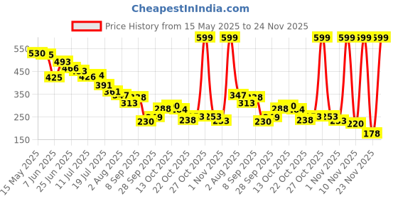 amazon.in Vector X VX-902 Double Exerciser Wheel Training Abdominal Muscle Workout from Home Gym (Unisex) vector x Price History Graph from 15 May 2025 to 24 Nov 2025