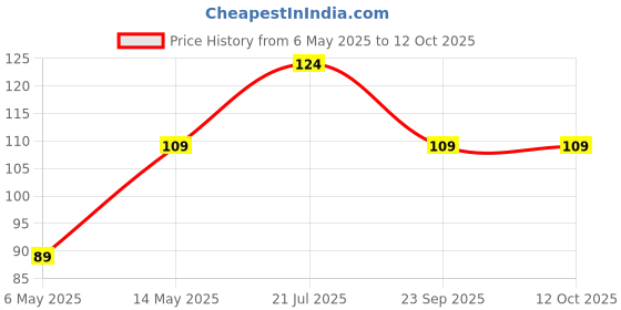 amazon.in Vector X VXB-10 Badminton Racquet (Without Cover, Blue) Price History Graph from 6 May 2025 to 12 Oct 2025