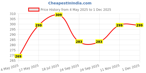 amazon.in Vector X VXB-50 T-Joint Alloy Steel Badminton Racquet Price History Graph from 4 May 2025 to 30 Nov 2025