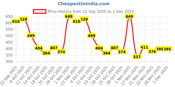 amazon.in Vector X VXB-580 Aluminum Badminton Racket Pack of 3 Pieces Nylon Shuttles with Full-Cover Set Price History Graph from 22 Sep 2025 to 1 Dec 2025