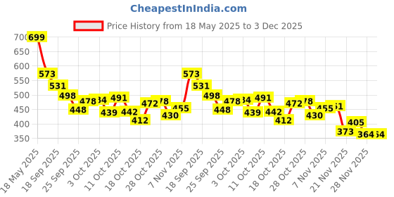 amazon.in Vector X VXB-580 Badminton Racquet Set of 2 with Full Badminton Cover and Pack of 3 Shuttle Cocks vector x Price History Graph from 18 May 2025 to 3 Dec 2025