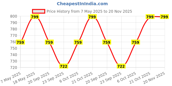 amazon.in Vector X VXB-700 Set of 2 Aluminum Badminton Racquets (Multicolor) Price History Graph from 7 May 2025 to 19 Nov 2025