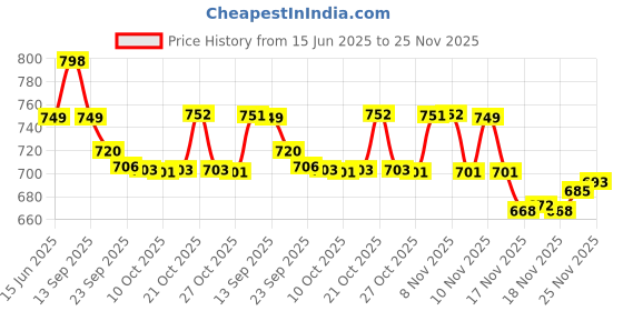 amazon.in Vector X VXF-1650 High Speed Steel Skipping Rope Weighted Jump Rope Fitness for Women Men, Tangle-Free Skipping Rope Price History Graph from 15 Jun 2025 to 24 Nov 2025