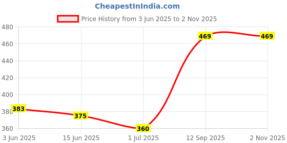 amazon.in Vector X VXF-7002 Forearm Flexor (Black) Price History Graph from 3 Jun 2025 to 1 Nov 2025