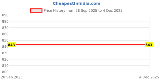 amazon.in Vector X Warrior High-Traction Indoor Football Shoes – Black/Pink | Lightweight Synthetic Upper, TPU Studded Non-Marking Sole & Cushioned Fit-5 UK vector x Price History Graph from 28 Sep 2025 to 4 Dec 2025