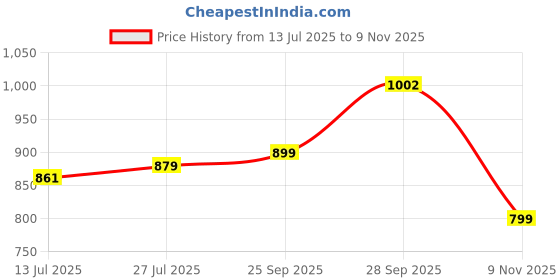 amazon.in Vector X Warrior Indoor Football Shoes – Non-Marking, Lightweight Futsal Shoes with Superior Grip, Support & Comfort for Indoor Turf and Hard Court Play vector x Price History Graph from 13 Jul 2025 to 9 Nov 2025