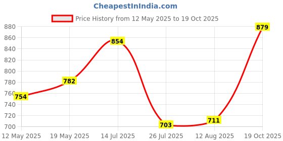 amazon.in Vector X Weapon Running/Jogging Shoe Off White vector x Price History Graph from 12 May 2025 to 19 Oct 2025