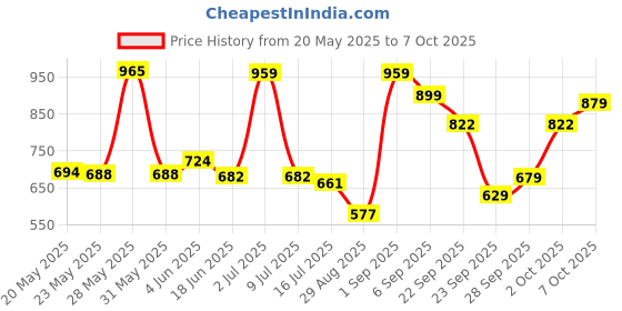 amazon.in Vector X Weapon Running/Jogging Shoe Off White vector x Price History Graph from 20 May 2025 to 7 Oct 2025