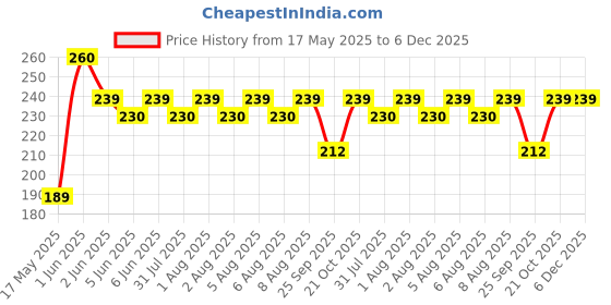 amazon.in Vector X Weight Lifting Gym Straps, Wrist Support Brace Gym & Workout (Black) Price History Graph from 17 May 2025 to 5 Dec 2025