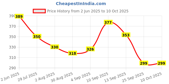 amazon.in Vector X WT-101 Plastic Wicket Stump Set for Cricket Play Gully Ground Wicket Set Yellow (2 Bails + 1 Base/Stand + 3 Stumps) for 8-11Yrs & Above for Senior Boys (Senior) Price History Graph from 2 Jun 2025 to 10 Oct 2025