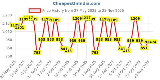 amazon.in vector x Xplode 7.0 Badminton Shoes for Men| Non-Marking Shoe | EVA/Phylon Rubber Sole | Synthetic Upper | Anti Slip |Badminton| Table Tennis | Court Shoes vector x Price History Graph from 27 May 2025 to 25 Nov 2025
