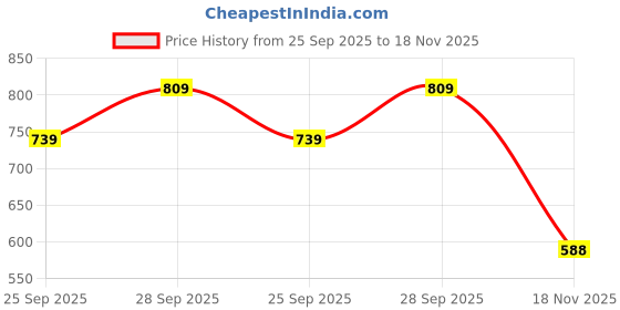 amazon.in Vector X Xtreme Football, 32 Panel, 3D Embosed TPU Stitched Matrial, Suitable for Soft & Dry Groun, Hard Ground with Grass & Artificial Turf, Match Ball Szie- 5 Color - Neon Price History Graph from 25 Sep 2025 to 18 Nov 2025