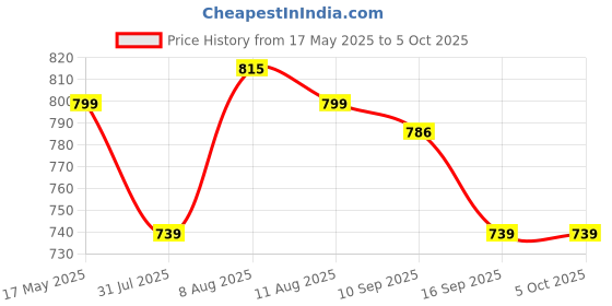 amazon.in Vector X Xtreme Football, 32 Panel, 3D Embosed TPU Stitched, Suitable for Soft & Dry Groun, Hard Ground with Grass & Artificial Turf, Match Ball Szie- 5 (White) Price History Graph from 17 May 2025 to 5 Oct 2025