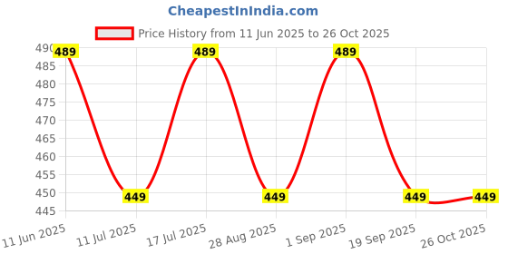 amazon.in Ved Sanjeevani Joint Comfort Nabhi Oil | With Herbal Formulation for Body Relief | 30 ml ved sanjeevani Price History Graph from 11 Jun 2025 to 26 Oct 2025