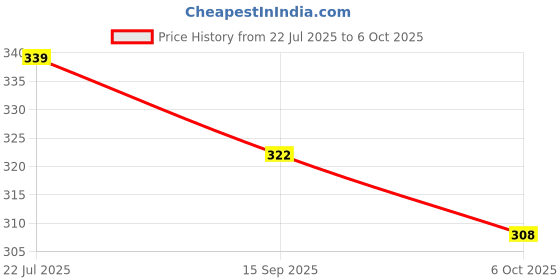 amazon.in Ved Tattva Neem Powder For Daily Use (1 Kg Pack of 1) Price History Graph from 22 Jul 2025 to 6 Oct 2025