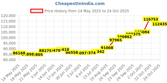 amazon.in joyalukkas Veda Collection 22K Oxidized Gold Earrings for Women joyalukkas Price History Graph from 14 May 2025 to 22 Oct 2025