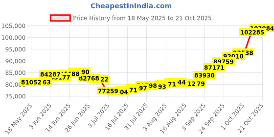 amazon.in joyalukkas Veda Collection 22K Oxidized Gold Earrings for Women joyalukkas Price History Graph from 18 May 2025 to 21 Oct 2025