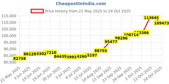 amazon.in joyalukkas Veda Collection 22K Oxidized Gold Earrings for Women joyalukkas Price History Graph from 21 May 2025 to 22 Oct 2025