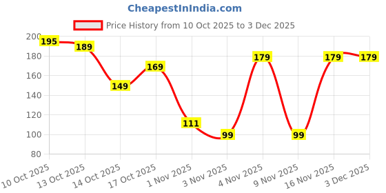 amazon.in Veda Sakti Roll On Liquid Alta for Women & Girls | Red Colour With Vitamin E & Aloe Vera Gel | 50ml | Easy Application for Beautiful Hand & Feet Designs Price History Graph from 10 Oct 2025 to 2 Dec 2025