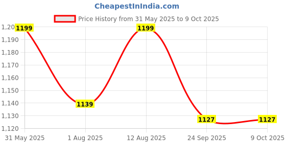 amazon.in Vedabay Lungs Detox For Smokers, Removes Tar and Mucus from the Lungs, Beetroot Extract, Arjun, Gingerol, and Piperine, For Both Men and women, 60 Tablets vedabay Price History Graph from 31 May 2025 to 9 Oct 2025