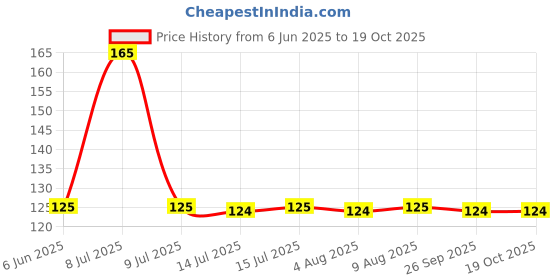amazon.in Vedaka Besan, 1 kg vedaka Price History Graph from 6 Jun 2025 to 18 Oct 2025