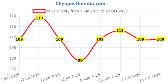 amazon.in Vedaka Compounded Hing, 100g Price History Graph from 7 Jun 2025 to 14 Oct 2025