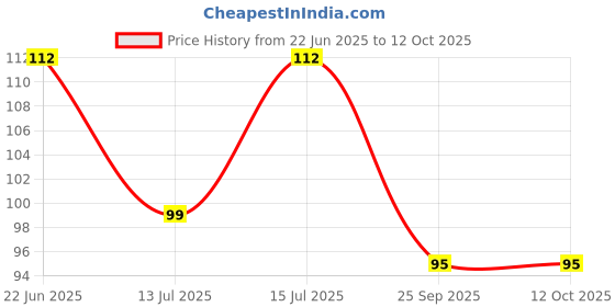amazon.in Vedaka Popular Chana Dal, 1kg Price History Graph from 22 Jun 2025 to 12 Oct 2025