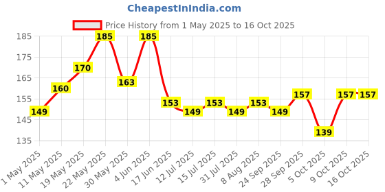 amazon.in Vedaka Popular Toor Dal, 1kg vedaka Price History Graph from 1 May 2025 to 14 Oct 2025