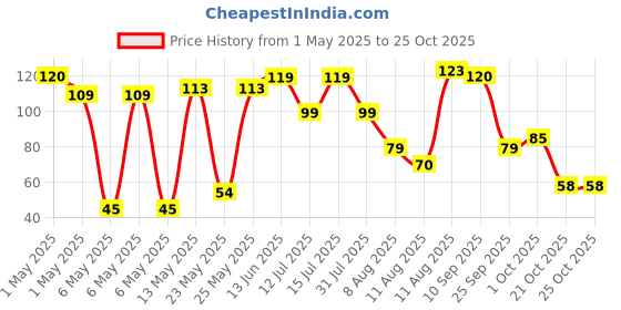 amazon.in Vedaka Premium Dried Pumpkin Seeds, 100g vedaka Price History Graph from 1 May 2025 to 25 Oct 2025