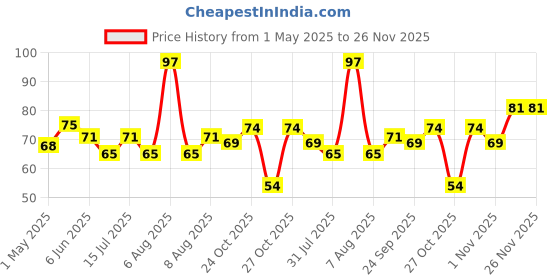 amazon.in VEDAKA ROASTED SOOJI 1KG Price History Graph from 1 May 2025 to 25 Nov 2025