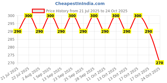 amazon.in nutricio Vedalex ayurvedic green tea with greentea, grape seed, cinnamon, tulsi, ashwagandha, for immunty booster, detox & weight managment, 30 tablets nutricio Price History Graph from 21 Jul 2025 to 24 Oct 2025