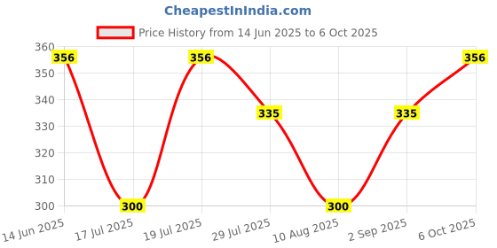 amazon.in Vedalex Dentolex Herbal Toothpaste with Active Herbal Ingredients, 100g x 3 | Contains Babool, Laung,Flower bud, Miswak,Mulethi, Apamerg,Bakul, Pudina,& Haridra Price History Graph from 14 Jun 2025 to 6 Oct 2025