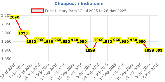 amazon.in Vedalex Lekhaniya Mahakashaya,pravahi kwath, ayurvedic kwath for naturally weight manegment & fat burner,1000 ml Price History Graph from 12 Jul 2025 to 25 Nov 2025