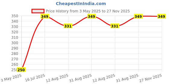 amazon.in vedamins 5mg Melatonin Gummies I Sleep Aid for Men & Women I Ashwagandha, Lemon Balm for Deep Sleep, Anxiety & Stress Relief I Non Habit forming Sleeping gummies I Mixed berry flavour I 30 Gummies vedamins Price History Graph from 3 May 2025 to 26 Nov 2025