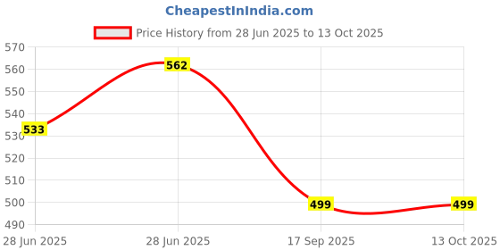 amazon.in VedaneQ Coconut Charcoal Tablets - Natural Activated Charcoal, Gas Reliever & Bloating Promotes Natural Detoxification Derived from Coconut Shells - Dietary Supplement 90 Tablets 500MG vedaneq Price History Graph from 28 Jun 2025 to 13 Oct 2025