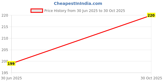 amazon.in Vedang Ayurveda Triphala Churna With Choti Harad (1 Choti Harad-2 Baheda-4 Amla) RATIO 1-2-4 100% Pure Powder | No Adulteration | No Preservatives | Non GMO | Hand Picked Sun Dried Price History Graph from 30 Jun 2025 to 30 Oct 2025