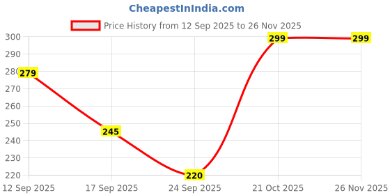 amazon.in VEDANSH INDUSTRIES 2 Pack Bedsheet Tucker Tool for Bed Making | Double Bed Mattress Lifter and Bed Sheet Tucking Tool Multicolor (Bedsheet Tucker Tool, Pack 2) Price History Graph from 12 Sep 2025 to 26 Nov 2025